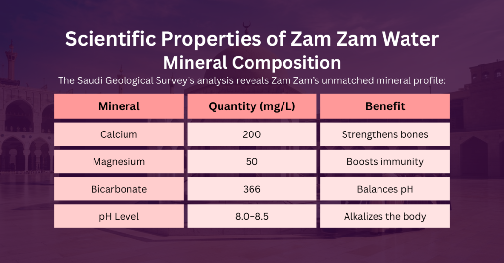 Scientific Properties of Zam Zam Water - Mineral Composition